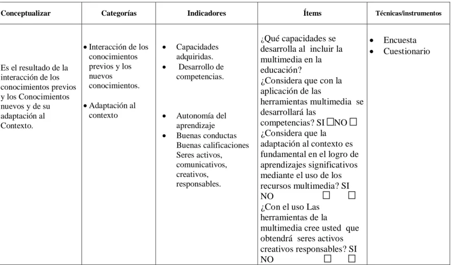 Cuadro No 2: Operacionalización de Variable (Variable Dependiente)  Elaborado por: Alexandra Analuisa