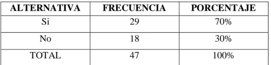 Tabla #3: Tabla de frecuencias. 