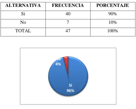 Tabla #4: Tabla de frecuencias. 