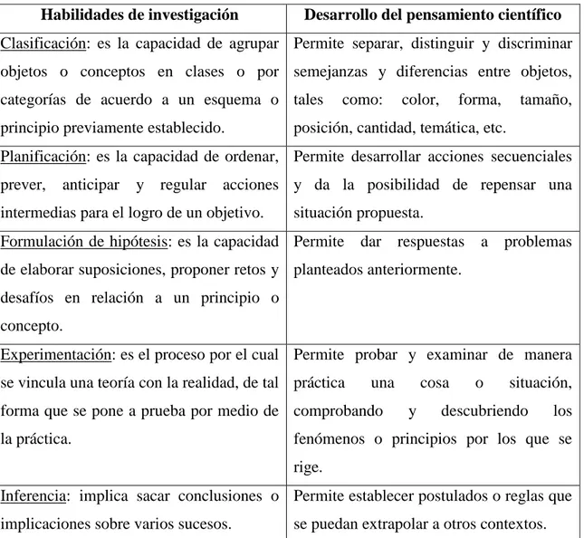 Tabla 1: Relación entre las habilidades innatas de investigación y el desarrollo del pensamiento científico.