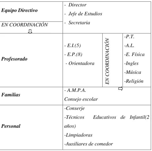 Tabla 2.- Estructura organizativa y de funcionamiento 