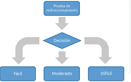 Figura 7:  Multievaluación de dos etapas. Adaptación de Davey, 2011. 