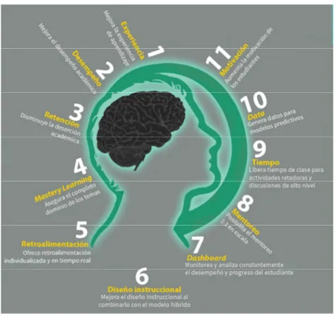 Figura  11:  Beneficios del aprendizaje y evaluación adaptativo. Instituto de 