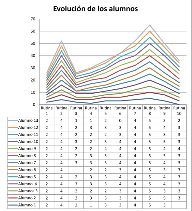 Figura 4. Evolución de cada alumno