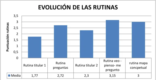 Figura 2.  Evolución de  las rutinas .