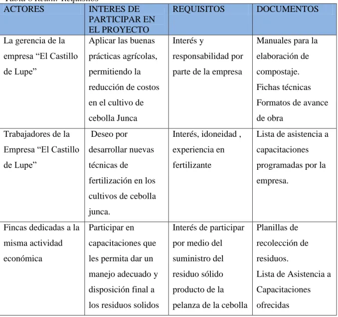 Tabla 8 Reunir Requisitos 