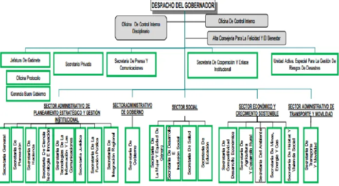 Figura 1. Estructura de la Administración Departamental