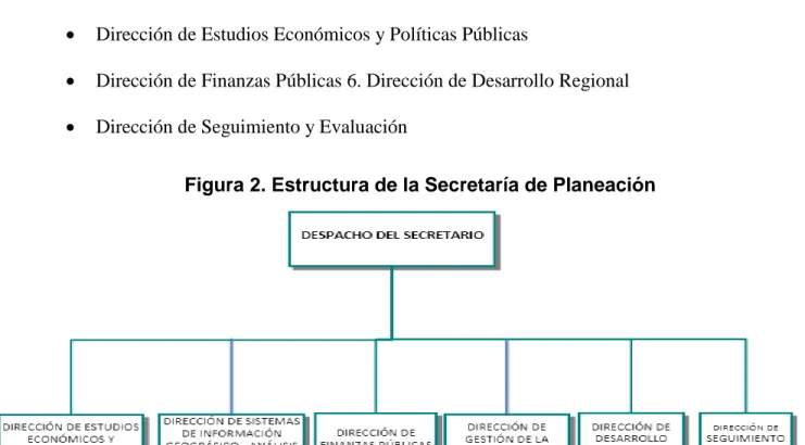Figura 2. Estructura de la Secretaría de Planeación  