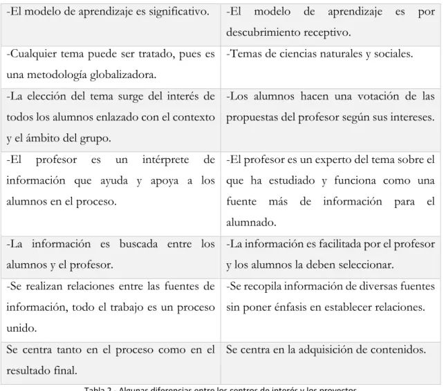 Tabla 2 - Algunas diferencias entre los centros de interés y los proyectos
