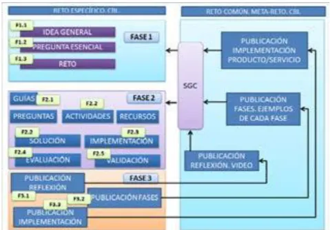 Tabla 2. Integración método CBL + CBI