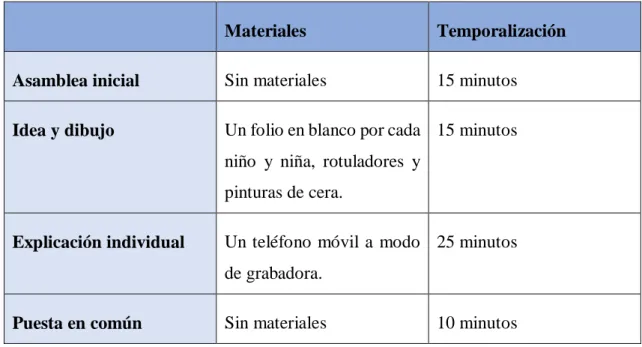 Tabla 3. Materiales y temporalización requeridos en durante la propuesta