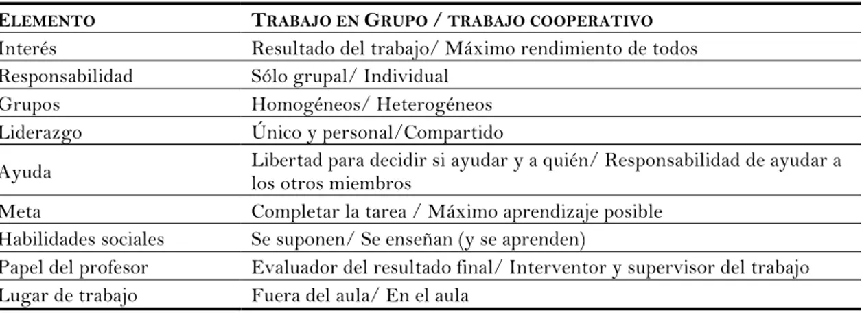 Cuadro 1. Trabajo grupal (tradicional) frente a trabajo cooperativo (adaptado de [11]) 