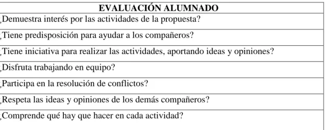 Tabla 1. Evaluación de la propuesta  didáctica. Elaboración propia 