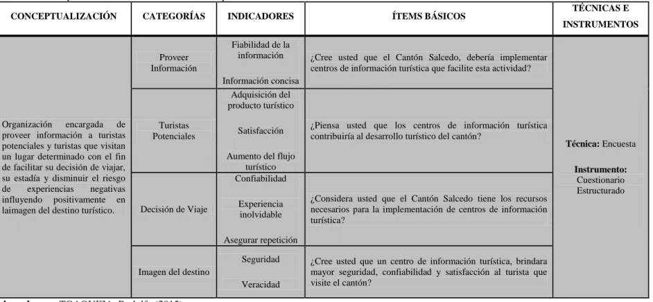 Cuadro No. 01: Operacionalización de la Variable Independiente 