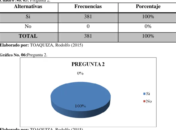 Cuadro No. 05: Pregunta 2. 