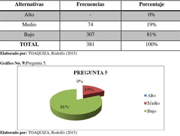 Cuadro No. 08: Pregunta 5. 