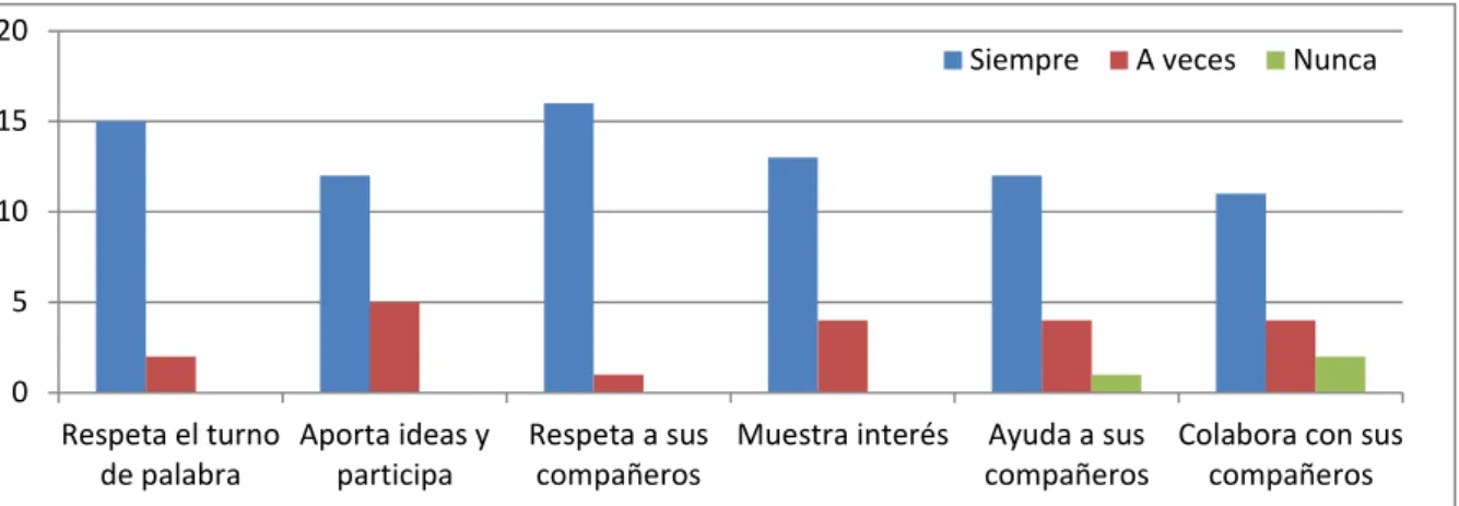 GRÁFICO 4: Evaluación actividad 4 