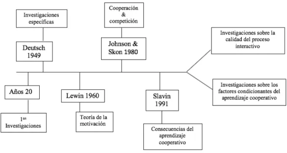 Figura 2. Cronología sobre las investigaciones previas. (Elaboración propia, basada en Turrión (2012)).