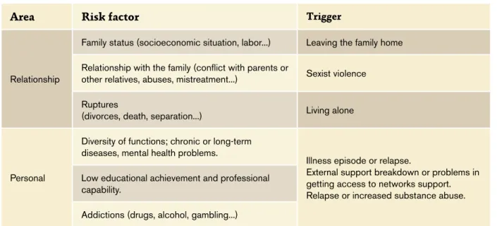 Table 1.1. Risk factors and triggering circumstances  of the homelessness
