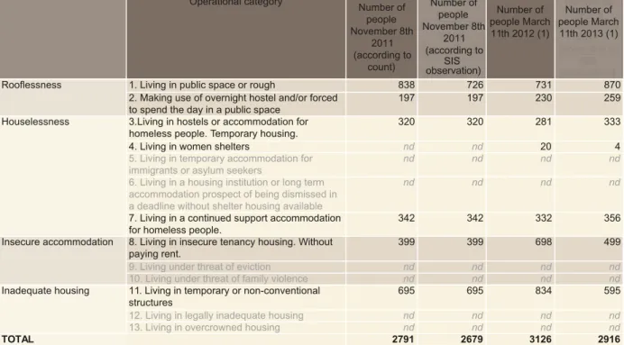 Table 3.1. Number of homeless people in the city of Barcelona according to ETHOS classification