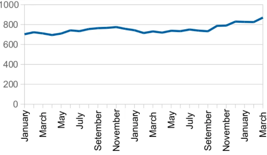 Table 4.2. Distribution of people contacted by SIS who were  sleeping rough in March 2011, March 2012 and March 2013   