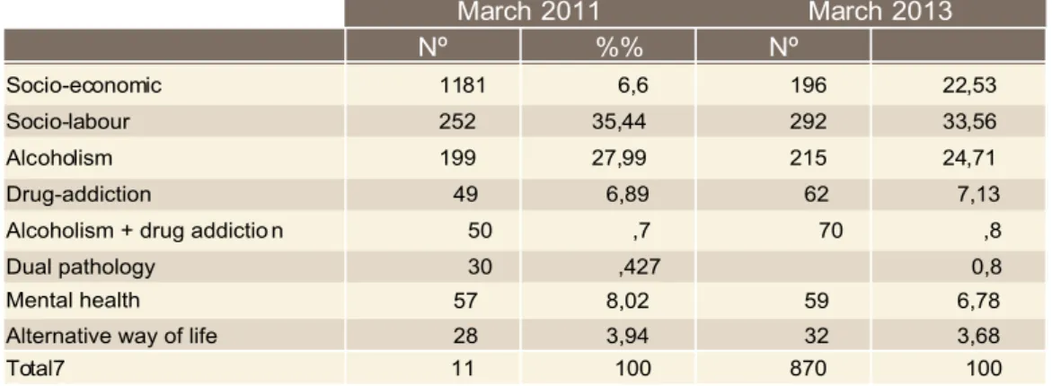Table 4.5. Main problem (1) of the people who were sleeping rough.  