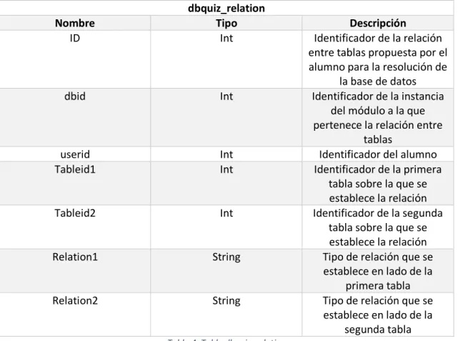 tabla sobre la que se  establece la relación 