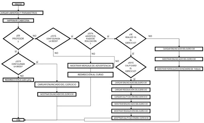 Ilustración 9: Diagrama de flujo de view.php