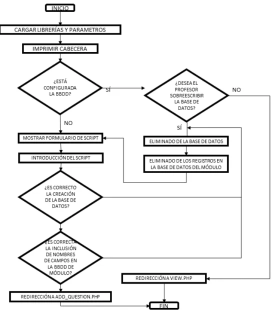 Ilustración 10: Diagrama de flujo de edit.php