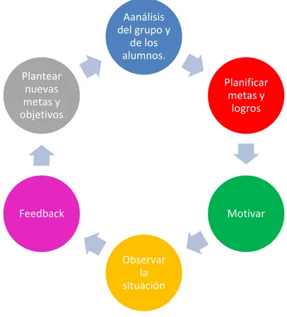Figura 3: Fases para la implantación del coaching en el aula. 