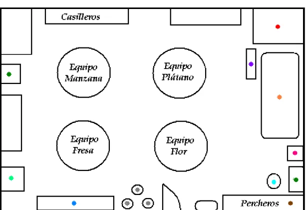 Figura 1: Distribución del aula de 3 años. 