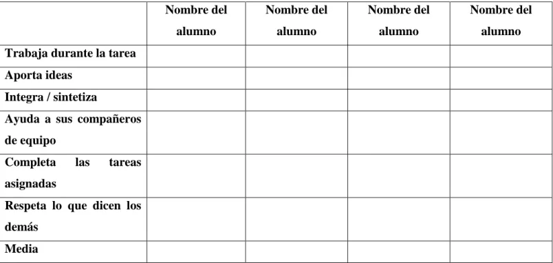 Cuadro 4: valoración de las interacciones dentro del grupo. 