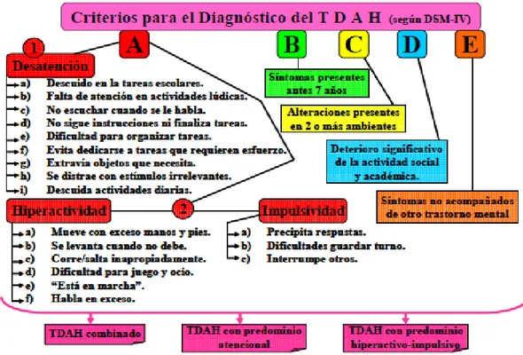 Figura 2. Clasificación de los tipos de TDAH según los criterios del diagnóstico (Martínez, 2010)