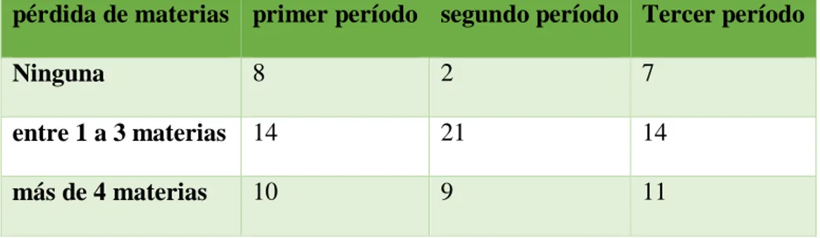 Tabla comparativa de pérdida de Materias durante cada uno de los períodos. 