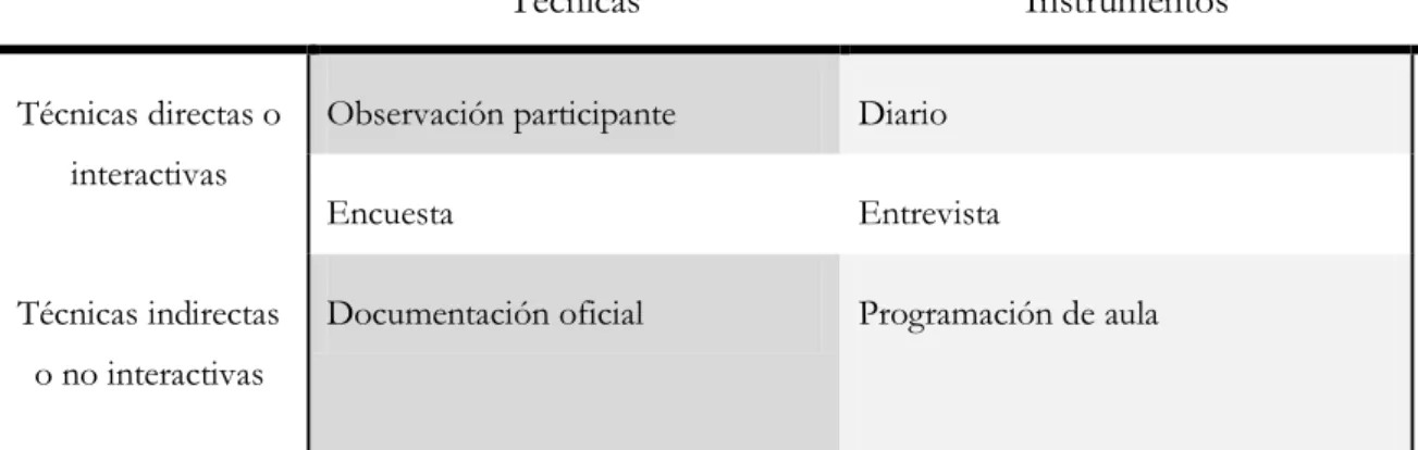 Tabla 3: Técnicas e instrumentos de recogida de datos   