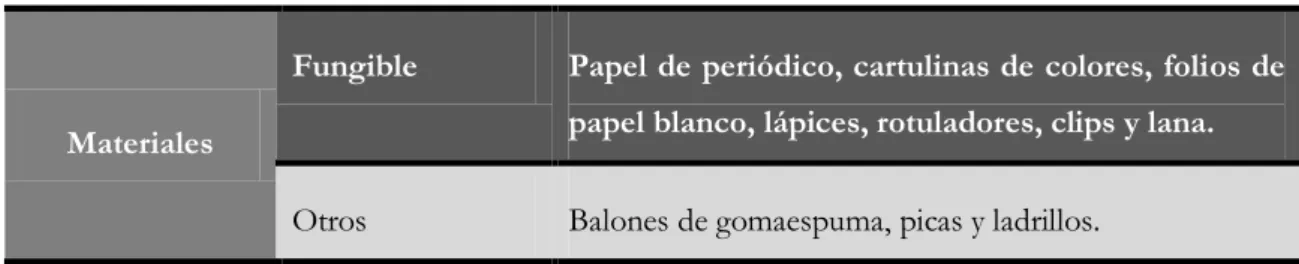 Tabla 7: Recursos y materiales 