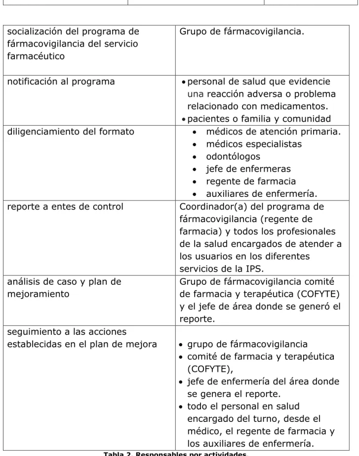 Tabla 2. Responsables por actividades. 