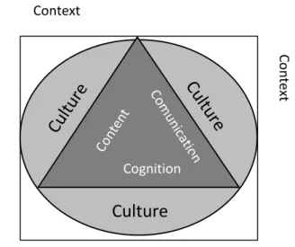 Figura 1: The 4Cs Framework (Coyle et ali, 2010, p.41) 