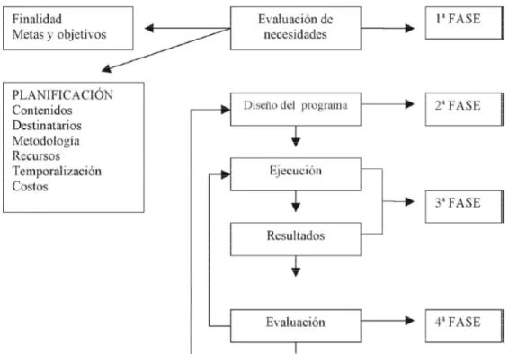 Figura 2. Elementos básicos de la intervención por programas. Fuente: Sanchíz (2009)  citando a Rodríguez Espinar (1993 p.243)