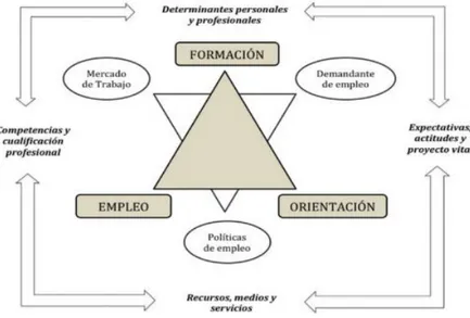 Figura 1: Factores que inciden en el proceso de inserción laboral en función del  triángulo básico formación-orientación-empleo