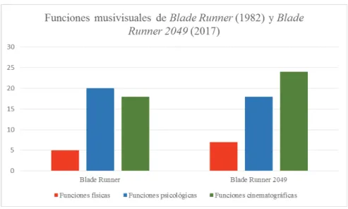 Gráfico 2. Funciones físicas de Blade Runner y Blade Runner 2049 