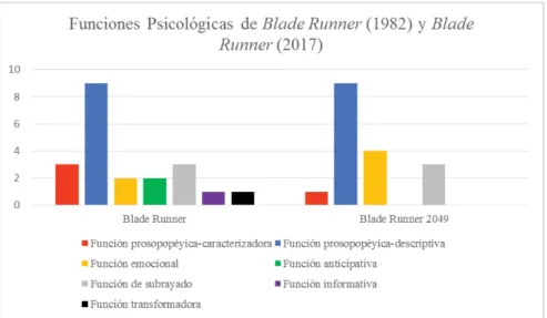 Gráfico 3. Funciones psicológicas de Blade Runner y Blade Runner 2049