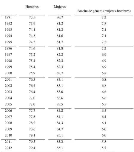 Tabla  1.  Evolución  de  la  esperanza  de  vida  al  nacimiento.  Brecha  de  género