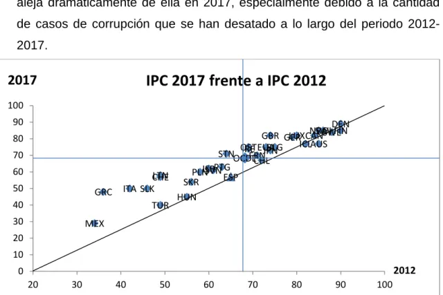 Gráfico 5.2: Comparación del IPC de 2012 y 2017.   Fuente: Elaboración propia con datos de TI