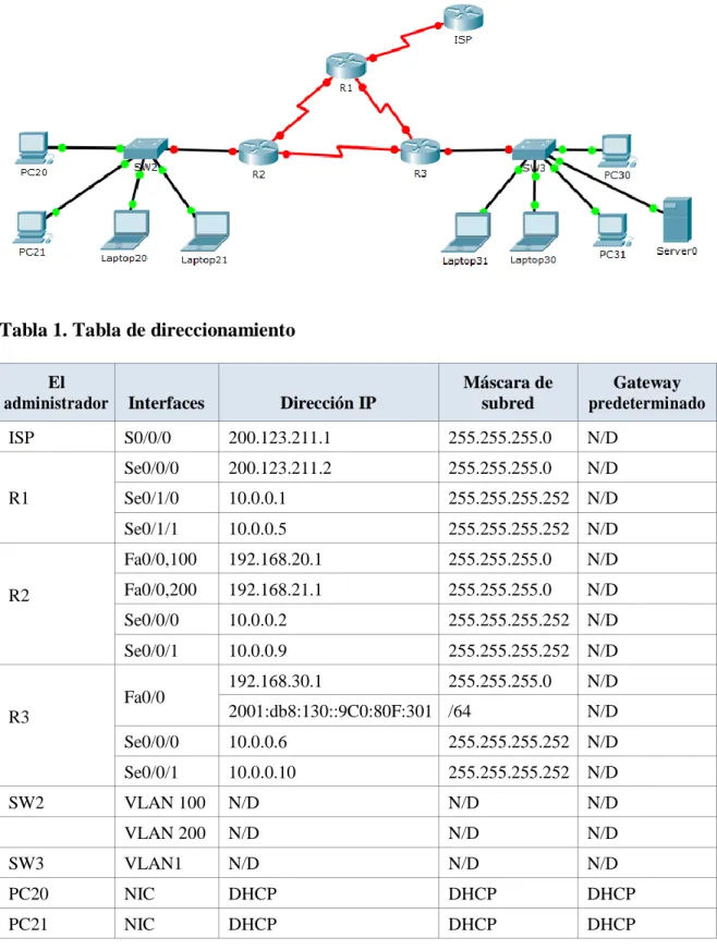 Tabla 1. Tabla de direccionamiento 