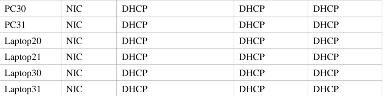 Tabla 2. Asignación de VLAN y de puertos 