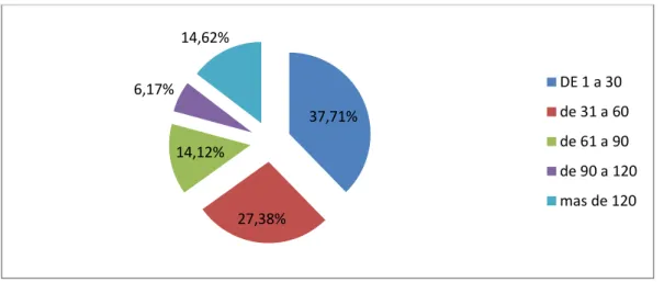 Gráfico N. 4Análisis de Cartera Vencida 2011 