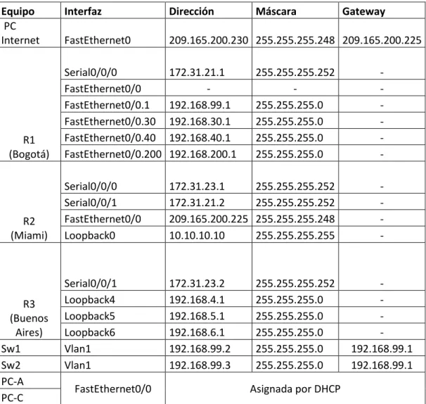 Tabla 4 – Asignación de direcciones IP ejercicio 2 