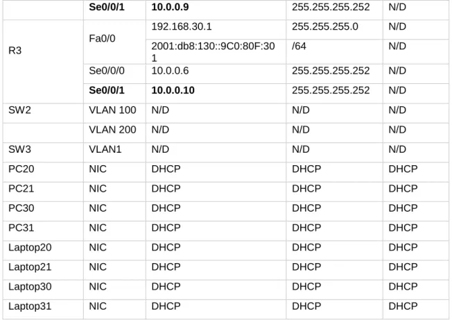 Tabla 2 - Tabla de asignación de VLAN y de puertos 