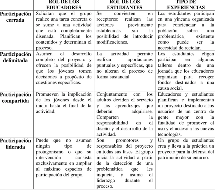 Tabla 3. Niveles de participación en una actividad de ApS 